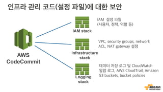 IAM stack
Infrastructure
stack
Logging
stack
AWS
CodeCommit
 