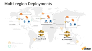 Amazon
CloudFront
Amazon
CloudFront
Elastic Load
Balancer
DynamoDB
Application
Amazon RDS
Elastic Load
Balancer
DynamoDB
Application
Amazon RDS
Elastic Load
Balancer
DynamoDB
Application
Amazon RDS
 