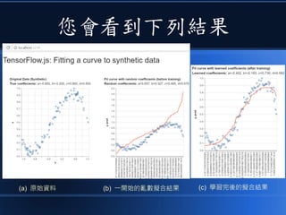 您會看到下列結果
(a) 原始資料 (b) 一開始的亂數擬合結果 (c) 學習完後的擬合結果
 