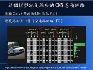 這個模型就是經典的 CNN 卷積網路
卷積 Conv+ 整流 ReLU+ 池化 Pool
最後再加上一層《全連接網路 FC 》
https://medium.com/ai-saturdays/aisaturdaylagos-basic-overview-of-cnn-cd354470e2bb
 