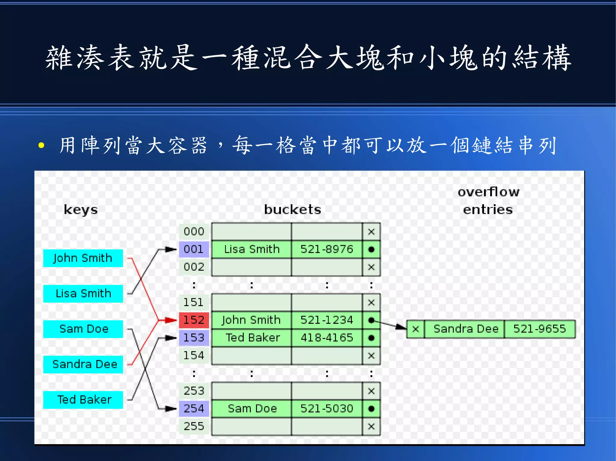 雜湊表就是一種混合大塊和小塊的結構
● 用陣列當大容器，每一格當中都可以放一個鏈結串列
 