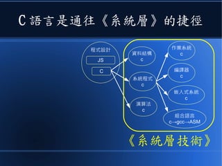 C 語言是通往《系統層》的捷徑
程式設計
系統程式
c
作業系統
c
編譯器
c
組合語言
c→gcc→ASM
資料結構
c
演算法
c
JS
C
嵌入式系統
c
《系統層技術》
 