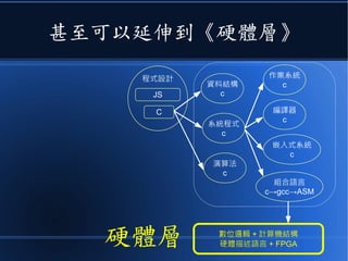 甚至可以延伸到《硬體層》
程式設計
系統程式
c
作業系統
c
編譯器
c
組合語言
c→gcc→ASM
資料結構
c
演算法
c
JS
C
嵌入式系統
c
數位邏輯 + 計算機結構
硬體描述語言 + FPGA硬體層
 
