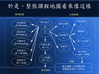 於是、整張課程地圖看來像這樣
程式設計
系統程式
c
作業系統
c
編譯器
c
組合語言
c→gcc→ASM
資料結構
c
演算法
c
JS
C
嵌入式系統
c
數位邏輯 + 計算機結構
硬體描述語言 + FPGA
硬體
系統軟體
科學計算
JS + C
人工智慧
JS + C
應用軟體
研究領域
前端網頁
JS+Browser
網站程式
JS+Node.js
手機程式
JS+PhoneGap
視窗程式
JS + Qt/QML
遊戲程式
JS + Unity
 