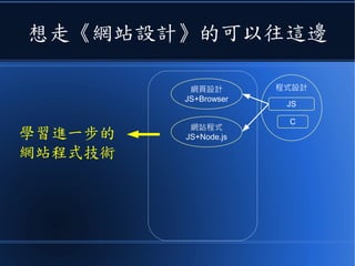 想走《網站設計》的可以往這邊
程式設計
JS
C
網頁設計
JS+Browser
網站程式
JS+Node.js學習進一步的
網站程式技術
 