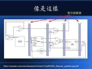 像是這樣
https://cseweb.ucsd.edu/classes/wi14/cse141/pdf/05/04_Elsevier_pipeline.ppt.pdf
暫存器圍牆
 