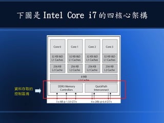 下圖是 Intel Core i7 的四核心架構
資料存取的
控制區塊
 
