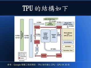TPU 的結構如下
參考 : Google 硬體工程師揭密，TPU 為何會比 CPU、GPU 快 30 倍
 
