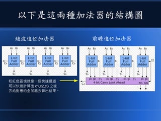 以下是這兩種加法器的結構圖
前瞻進位加法器鏈波進位加法器
粉紅色區塊就像一個快速通道
可以快速計算出 c1,c2,c3 之後
丟給對應的全加器去算出結果。
 