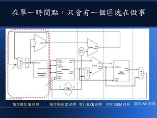 在單一時間點，只會有一個區塊在做事
指令擷取 IE 時期 指令解碼 ID 時期 執行 EXE 時期 存取 MEM 時期 寫回 WB 時期
 
