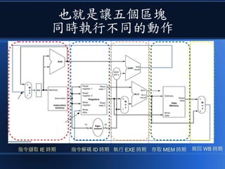 也就是讓五個區塊
同時執行不同的動作
指令擷取 IE 時期 指令解碼 ID 時期 執行 EXE 時期 存取 MEM 時期 寫回 WB 時期
 