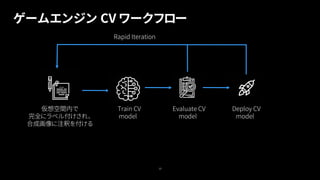 ゲームエンジン CV ワークフロー
Train CV
model
Evaluate CV
model
Deploy CV
model
Rapid Iteration
10
仮想空間内で
完全にラベル付けされ、
合成画像に注釈を付ける
 