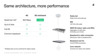 5G Small Cells Commercial Presentation | Public | © Ericsson AB 2018 | 2018-03-09
Same architecture, more performance
Speed per dot*
5G mid-band
Up to 8 dots
Cat 6A
Common baseband
800 Mbps 2 Gbps
4G
Baseband and CU
Central RAN processing
RDI
CAT 6A LAN cable
Baseband to radio connection
Electrical or fiber to baseband/CU
NEW 5G indoor radio unit (IRU)
Aggregator of radio dots
Currently up to 8 dots
Core network
Common for indoor and outdoor* Multiple dots can be combined for higher speed
Radio dot
Radio front and antennas
 