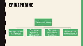 EPINEPHRINE
Vasoconstriction
Antagonize LA
vasodilation
Decrease
systemic
absorption
Decrease
intraneural
clearance
Redistribute
intraneural LA
 
