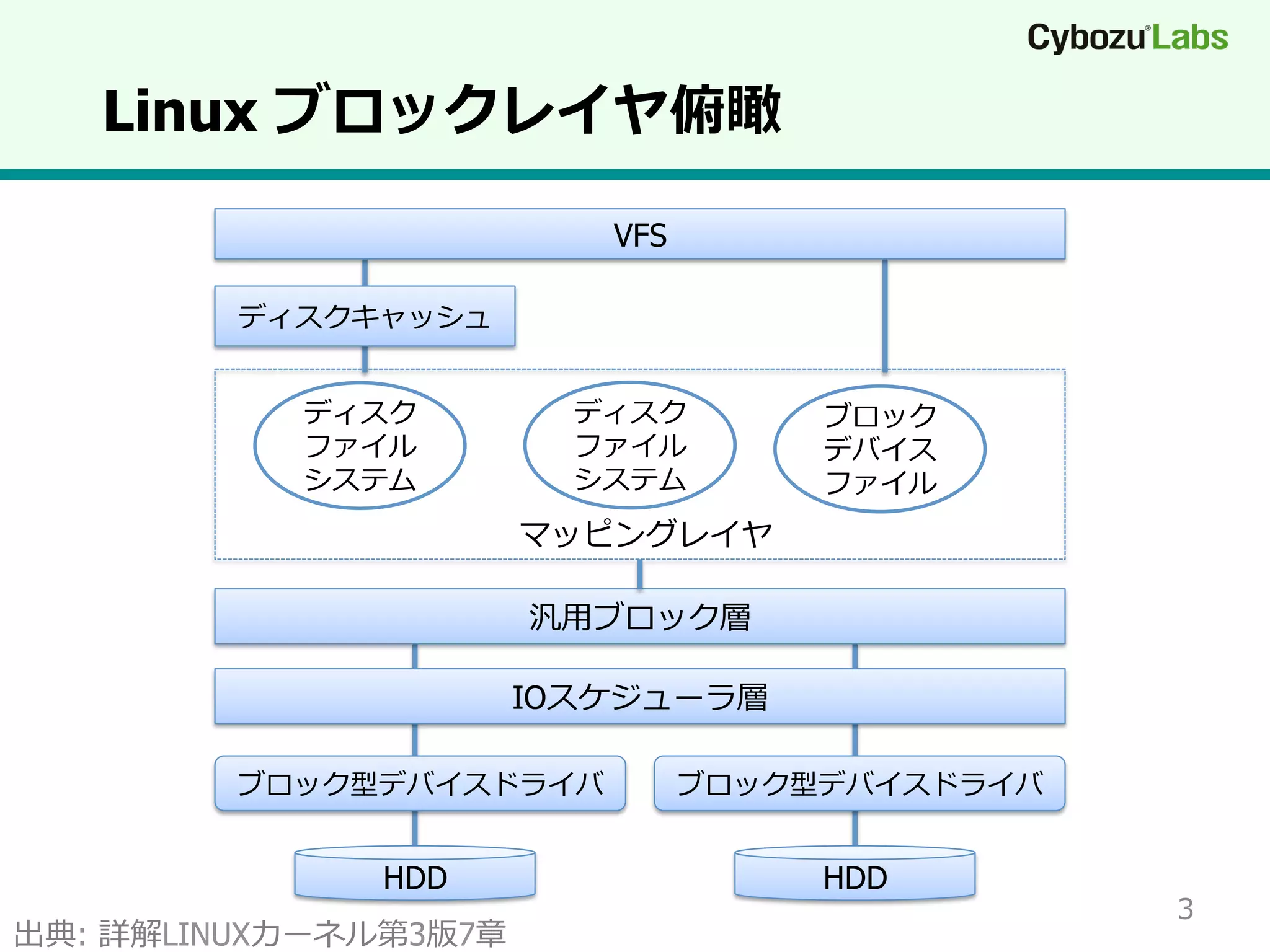 Linux ブロックレイヤ俯瞰
VFS
ディスクキャッシュ
ディスク
ファイル
システム

ディスク
ファイル
システム

ブロック
デバイス
ファイル

マッピングレイヤ
汎⽤用ブロック層
IOスケジューラ層
ブロック型デバイスドライバ

ブロック型デバイスドライバ

HDD

HDD

出典:  詳解LINUXカーネル第3版7章

3

 