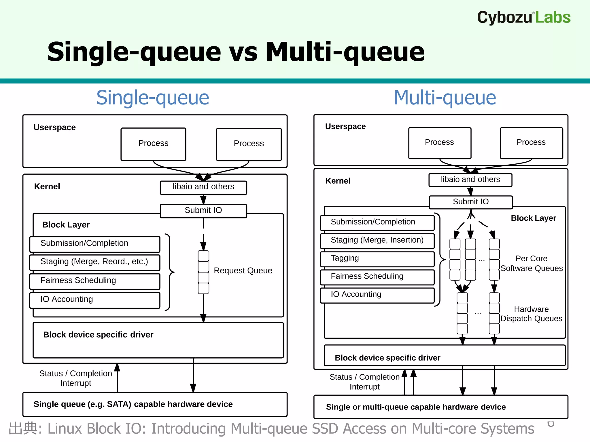 Single-queue vs Multi-queue
Single-queue

Multi-queue

出典: Linux Block IO: Introducing Multi-queue SSD Access on Multi-core Systems 6

 