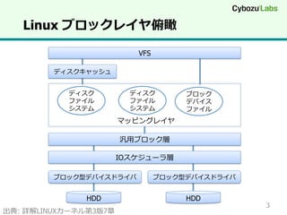 Linux ブロックレイヤ俯瞰
VFS
ディスクキャッシュ
ディスク
ファイル
システム

ディスク
ファイル
システム

ブロック
デバイス
ファイル

マッピングレイヤ
汎⽤用ブロック層
IOスケジューラ層
ブロック型デバイスドライバ

ブロック型デバイスドライバ

HDD

HDD

出典:  詳解LINUXカーネル第3版7章

3

 