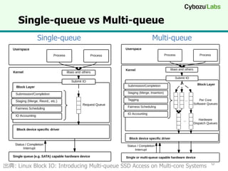 Single-queue vs Multi-queue
Single-queue

Multi-queue

出典: Linux Block IO: Introducing Multi-queue SSD Access on Multi-core Systems 6

 