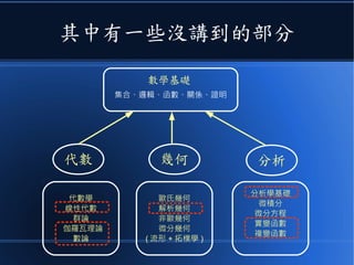 其中有一些沒講到的部分
集合、邏輯、函數、關係、證明
分析代數 幾何
數學基礎
代數學
線性代數
群論
伽羅瓦理論
數論
歐氏幾何
解析幾何
非歐幾何
微分幾何
( 流形 + 拓樸學 )
分析學基礎
微積分
微分方程
實變函數
複變函數
 