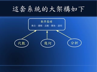這套系統的大架構如下
分析代數 幾何
數學基礎
集合、邏輯、函數、關係、證明
 