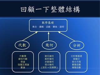 回顧一下整體結構
集合、邏輯、函數、關係、證明
分析代數 幾何
數學基礎
代數學
線性代數
群論
伽羅瓦理論
數論
歐氏幾何
解析幾何
非歐幾何
微分幾何
( 流形 + 拓樸學 )
分析學基礎
微積分
微分方程
實變函數
複變函數
 