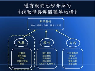 還有我們已經介紹的
《代數學與群體環等結構》
集合、邏輯、函數、關係、證明
分析代數 幾何
數學基礎
代數學
線性代數
群論
伽羅瓦理論
數論
歐氏幾何
解析幾何
非歐幾何
微分幾何
( 流形 + 拓樸學 )
分析學基礎
微積分
微分方程
實變函數
複變函數
 