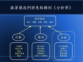 接著讓我們將焦點轉到《分析學》
集合、邏輯、函數、關係、證明
分析代數 幾何
數學基礎
代數學
線性代數
群論
伽羅瓦理論
數論
歐氏幾何
解析幾何
非歐幾何
黎曼幾何
( 流形 + 拓樸學 )
分析學基礎
微積分
微分方程
實變函數
複變函數
 
