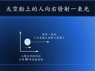 問題是這樣的
●假如你前面有個等速無動力
太空船以 0.9 倍光速向右飛
行。
 