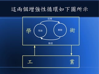 這兩個增強性循環如下圖所示
實驗理論
指導
驗證
術學
工 業
 
