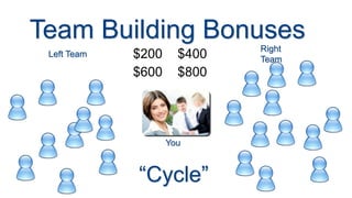 Team Building Bonuses
                             Right
 Left Team   $200     $400   Team
             $600     $800




                    You



             “Cycle”
 
