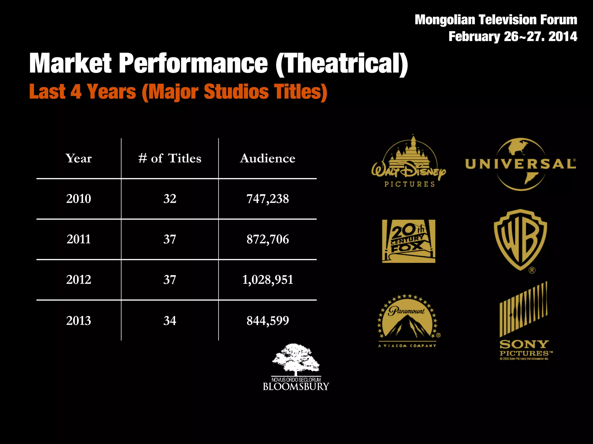 Market Performance (Theatrical)
Last 4 Years (Major Studios Titles)
Year # of Titles Audience
2010 32 747,238
2011 37 872,706
2012 37 1,028,951
2013 34 844,599
Mongolian Television Forum
February 26~27. 2014
 