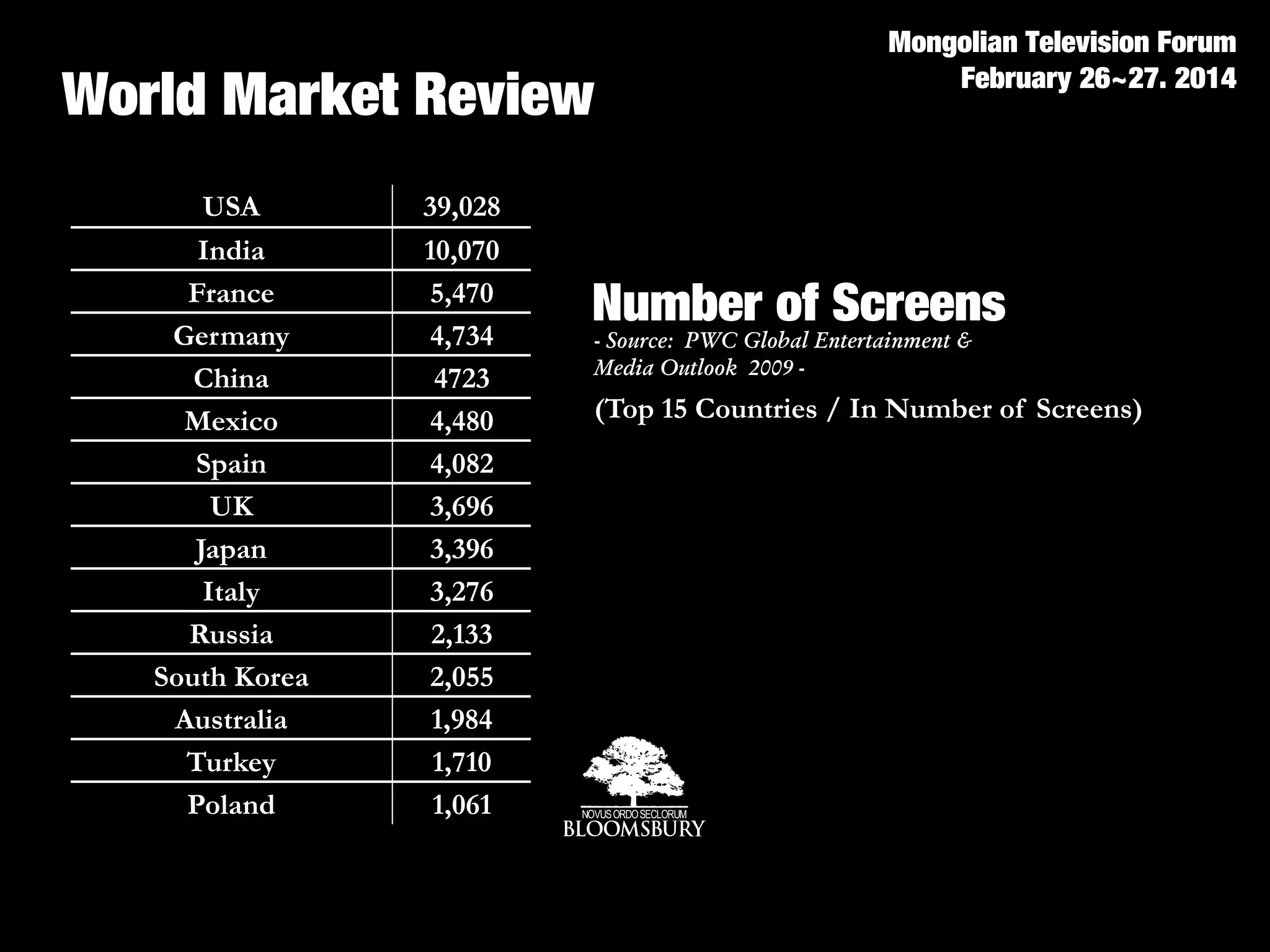 Number of Screens
- Source: PWC Global Entertainment &
Media Outlook 2009 -
USA 39,028
India 10,070
France 5,470
Germany 4,734
China 4723
Mexico 4,480
Spain 4,082
UK 3,696
Japan 3,396
Italy 3,276
Russia 2,133
South Korea 2,055
Australia 1,984
Turkey 1,710
Poland 1,061
(Top 15 Countries / In Number of Screens)
World Market Review
Mongolian Television Forum
February 26~27. 2014
 