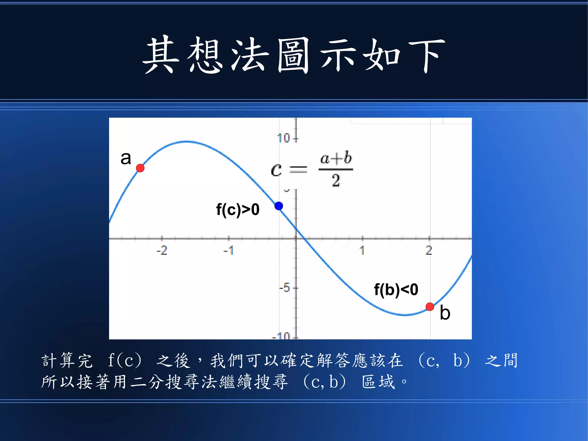 其想法圖示如下
a
b
計算完 f(c) 之後，我們可以確定解答應該在 (c, b) 之間
所以接著用二分搜尋法繼續搜尋 (c,b) 區域。
f(c)>0
f(b)<0
 