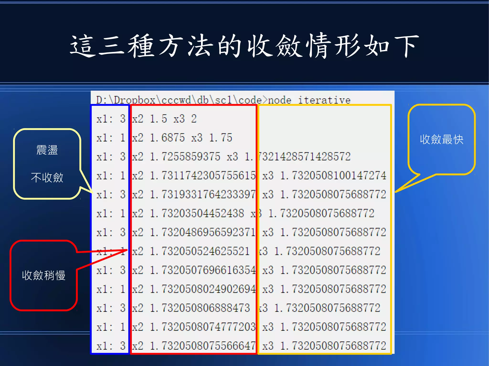 這三種方法的收斂情形如下
震盪
不收斂
收斂最快
收斂稍慢
 