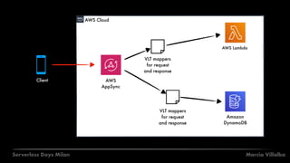 Marcia VillalbaServerless Days Milan
AWS Cloud
Client AWS
AppSync
AWS Lambda
Amazon
DynamoDB
VLT mappers
for request
and response
VLT mappers
for request
and response
 