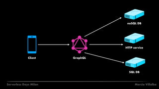 Marcia VillalbaServerless Days Milan
noSQL DB
HTTP service
SQL DB
Client GraphQL
 
