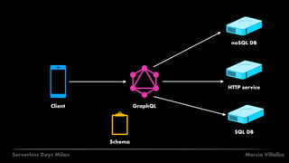 Marcia VillalbaServerless Days Milan
noSQL DB
HTTP service
SQL DB
Client GraphQL
Schema
 