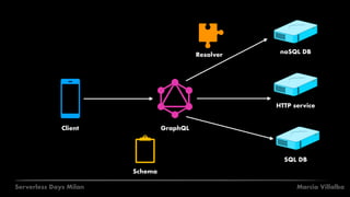Marcia VillalbaServerless Days Milan
noSQL DB
HTTP service
SQL DB
Client GraphQL
Schema
Resolver
 