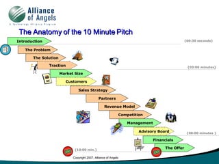 The Anatomy of the 10 Minute Pitch
Introduction                                                                                {00:30 seconds}


   The Problem

       The Solution

               Traction                                                                         {03:00 minutes}

                      Market Size

                        Customers

                                Sales Strategy

                                               Partners

                                                   Revenue Model

                                                             Competition

                                                                 Management

                                                                      Advisory Board            {08:00 minutes }

                                                                              Financials

                             {10:00 min.}
                                                             