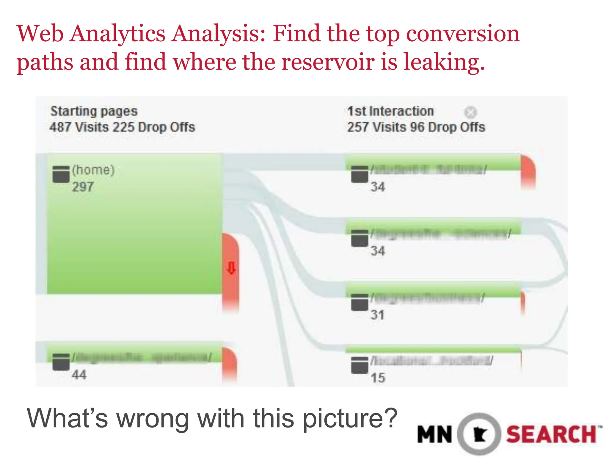 Web Analytics Analysis: Find the top conversion
paths and find where the reservoir is leaking.
What’s wrong with this picture?
