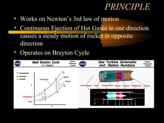 PRINCIPLE
• Works on Newton’s 3rd law of motion
• Continuous Ejection of Hot Gases in one direction
causes a steady motion of rocket in opposite
direction
• Operates on Brayton Cycle
 