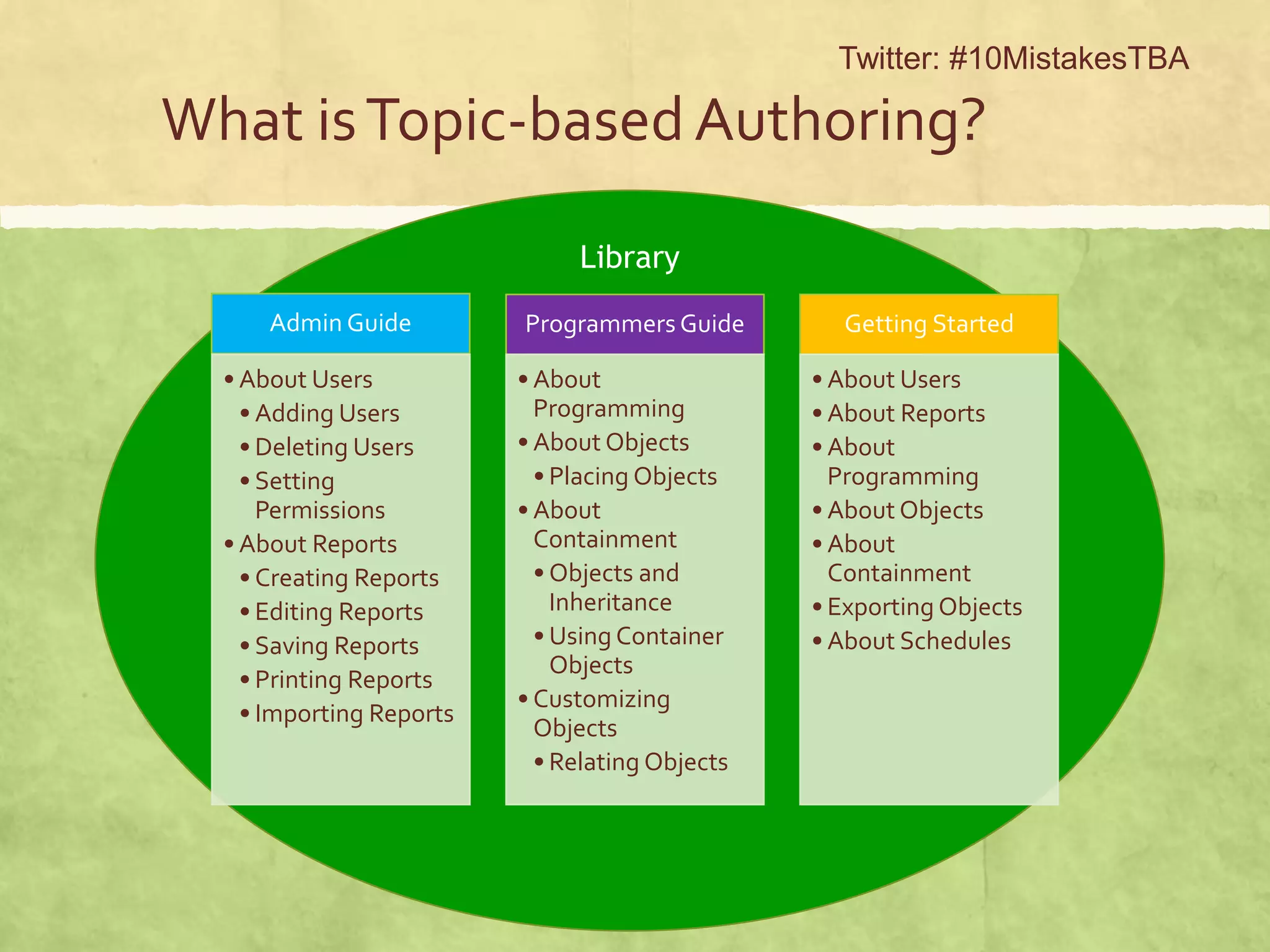Library
What isTopic-basedAuthoring?
Admin Guide
• About Users
• Adding Users
• Deleting Users
• Setting
Permissions
• About Reports
• Creating Reports
• Editing Reports
• Saving Reports
• Printing Reports
• Importing Reports
Programmers Guide
• About
Programming
• About Objects
• Placing Objects
• About
Containment
• Objects and
Inheritance
• Using Container
Objects
• Customizing
Objects
• Relating Objects
Getting Started
• About Users
• About Reports
• About
Programming
• About Objects
• About
Containment
• Exporting Objects
• About Schedules
Twitter: #10MistakesTBA
 