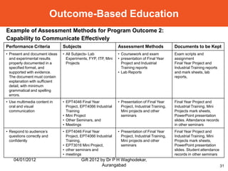 Outcomes based education for Engineering graduates | PPT