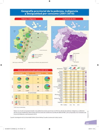 151
Pobres no indigentes
Pobres indigentes
No pobres
0,49
0,44
0,41
0,36
0,27
ZND*
Más equidad
Menos equidad
Geografía provincial de la pobreza, indigencia
y desigualdad por consumo (2001/2010)
Pobreza e indigencia Coeﬁciente de Gini
Notas: Los círculos son proporcionales a las poblaciones de las provincias en 2010; los cálculos de pobreza, indigencia y coeﬁciente
de Gini se han establecido sobre la base de la Encuesta de Condiciones de Vida de 2006 del INEC, pero proyectada a los resultados del
Censo de Población y de Vivienda de 2010.
Mapas hechos con Philcarto: http://philcarto.free.fr
* ZND: Zonas no delimitadas
* ZND: Zonas no delimitadas
PROVINCIAS
Guayas
Pichincha
Manabí
Los Ríos
Azuay
El Oro
Esmeraldas
Tungurahua
Chimborazo
Loja
Cotopaxi
Imbabura
S. D. de los Tsáchilas
Santa Elena
Cañar
Bolívar
Sucumbíos
Carchi
Morona Santiago
Orellana
Napo
Zamora Chinchipe
Pastaza
ZND*
Galápagos
PAÍS
3.645,5
2.576,3
1.369,8
778,1
712,1
600,7
534,1
504,6
458,6
449,0
409,2
398,2
368,0
308,7
225,2
183,6
176,5
164,5
147,9
136,4
103,7
91,4
83,9
32,4
25,1
14.483,5
5,3
3,7
12,0
11,8
9,3
6,4
14,9
10,0
19,7
14,1
22,2
14,5
10,0
11,1
13,2
25,1
23,4
12,0
38,4
32,2
36,2
28,1
28,7
13,8
1,0
10,2
27,6
11,7
36,7
39,2
4,3
29,7
37,7
4,5
5,0
13,6
8,8
12,8
31,4
37,9
12,2
11,2
28,1
10,3
21,9
26,0
23,9
27,1
19,6
47,4
13,9
22,2
67,1
84,6
51,3
49,0
86,4
63,9
47,4
85,5
75,3
72,3
69,0
72,7
58,6
51,0
74,7
63,7
48,5
77,7
39,7
41,8
39,9
44,8
51,7
38,8
85,1
67,5
0,39
0,41
0,35
0,32
0,42
0,34
0,37
0,38
0,44
0,41
0,41
0,41
0,35
0,36
0,38
0,44
0,41
0,38
0,49
0,44
0,48
0,45
0,46
0,27
0,31
Coeﬁciente
deGini
Población
(miles) En porcentajes
Año 2010
Costa e Insular Sierra Amazonía País
Evolución de la pobreza según regiones (2001-2010)
7.294 6.449 740 14.483
5485.4616.147 12.157
2001201020012010
52,5
34,9
12,6
59,7
32,4
7,8
59,2
25,2
15,6
79,0
11,5
9,4
34,0
30,6
35,4
44,2
24,8
31,0
54,7
30,4
15,0
67,5
22,7
9,7
En miles de personas
En porcentajes
Fuente: Investigación de la Universidad Andina Simón Bolívar, Ecuador (cortesía de Carlos Larrea).
Límite internacional
Elaboración:CEN
ECUADOR Y EL MUNDO; pp. 144-179.indd 151 23/4/19 14:40
 