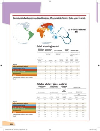220
Salud: InfanciayjuventudLactantes
exclusivamente
amamantados
Bebés que carecen
de inmunización Tasas de mortalidad
Cobertura
prenatal Malnutrición infantil
(% de bebés
entre 0 y 5 meses
de edad)
(% de bebés de un
año de edad)
(por cada 1.000
nacidos vivos)
(% de
nacidos
vivos)
(% de niños menores
de 5 años de edad)
DPT Sarampión Bebé
Menores de
cinco años
Retraso
en el
crecimiento
(moderado
o grave)
Sobrepeso
(moderado
o grave)
2008–2012 2012 2012 2012 2012 2008-2012 2008-2012 2008-2012
Regiones
Oriente Medio y norte de África – 8 15 28 37 78,1 27,7 –
Asia oriental y el Pacíﬁco – 4 6 17 21 93,4 18,4 7,0
Europa y Asia central – 6 7 20 23 95,2 15,5 9,7
América Latina y el Caribe – 4 5 16 19 96,1 14,6 –
Asia meridional – 11 22 45 57 71,8 46,7 2,5
África – 20 28 64 97 76,9 37,8 4,6
Pequeños estados insulares en vías de desarrollo – 11 25 37 49 92,1 – –
Mundo
Regiones
Oriente Medio y norte de África
Asia oriental y el Pacíﬁco
Europa y Asia central
América Latina y el Caribe
Asia meridional
África
Pequeños estados insulares en vías de desarrollo
Mundo
– 9 16 35 47 84,8 – –
Saluddeadultosy gastossanitarios
Tasa de mortalidad
de adultos
Tasas de mortalidad
normalizadas por edad
Tasa de obesidad
normalizada
por edad
entre
los adultos
Esperanza de vida
(cada 1000 personas) (cada 100.000 personas) A los 60 años
Ajustados en función
de estado de salud
Mujeres Hombres
Por el
consumo
de alcohol
Por el
consumo
de drogas
(%depoblación
de 20 años
ymayores) (años)
(años)
Mujeres Hombres
2011 2011 2008 2008 2008 2010/2015 2010 2010
111 160 0,7 6,6 25,5 19,0 61,8 60,0
99 137 1,0 0,4 5,6 18,5 68,2 63,5
104 216 2,3 1,4 23,1 18,7 64,8 58,9
98 181 3,4 0,8 23,6 21,2 66,8 62,0
153 228 1,1 3,2 3,2 18,6 58,3 55,5
327 372 0,9 0,6 7,6 16,6 51,6 49,4
155 206 3,0 0,3 18,6 19,3 57,1 52,5
127 188 1,4 1,7 11,6 20,7 63,7 59,8
DatossobresaludyeducaciónmundialpublicadosporelProgramadelasNacionesUnidasparaelDesarrollo
84%
Tasadebienestardelmundo
ESTRUCTURA DEL ESTADO; pp.202-224.indd 220 23/4/19 15:02
 