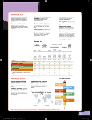 221
Regiones
Oriente Medio y norte de África
Asia oriental y el Pacíﬁco
Europa y Asia central
América Latina y el Caribe
Asia meridional
África
Pequeños estados insulares en vías de desarrollo
Mundo
Educación
Tasas de
alfabetización
Población
con al menos
algún tipo
de educación
secundaria
Tasas brutas de matriculación
Educación General Básica
Tasa de
abandono
escolar en
Educación
Básica
Adultos Jóvenes Preescolar
Elemental
y media Superior
Bachillerato
(% de15
y mayores)
(% de 25
y mayores)
(% de
entre 15
y 24 años)
(% de niños
en edad
preescolar)
(% de la
población
en edad
de asistir
a la escuela)
(% de la
población
en edad
de asistir
al colegio)
(% de la
población
en edad
de asistir al
bachillerato)
(% de la
cohorte
de la
escuela)
2005-2012 2005-2012 2005-2012 2003-2012 2003-2012 2003-2012 2003-2012 2003-2012
77,0 89,9 41,1 32 105 76 28 5,8
94,4 98,8 58 120 84
97,7 99,4 75,6 43 101 95 50 4,1
91,5 97,1 54,7 79 106 85 44 14,6
62,9 80,6 38,4 54 110 64 22 21,2
58,9 69,2 28,1 24 100 43 8 37,7
67 96 79 15,8
81,2 87,9 63,6 52 108 74 31 17,1
–
–
–
DEFINICIONESDESALUD
DEFINICIONESDEEDUCACIÓN
Población con al menos algún tipo de
educación secundaria: porcentaje de la
población de edades mayores de 25 años que
alcanzó al menos un nivel secundario de
educación.
Tasa de abandono escolar en educación
primaria: porcentaje de estudiantes de una
cohorte dada que se han matriculado en la
escuela de Educación General Básica, pero que
abandonan antes de llegar al último grado de
educación.
La tasa de escolarizacíon
es el número promedio
de años de educación
que reciben las personas
mayores de 25 años.
Tasa bruta de matriculación: matriculación
total en un determinado nivel de matriculación
(Educación General Básica), independientemen-
te de su edad, expresada como porcentaje de la
población en edad escolar oﬁcial para el mismo
nivel de educación.
Lactantes exclusivamente amamantados:
porcentaje de bebés de entre 0 y 5 meses de
edad que son alimentados exclusivamente con
leche materna en las 24 horas anteriores a la
encuesta.
Bebés que carecen de inmunización contra
el sarampión: porcentaje de lactantes
sobrevivientes que no han recibido su
primera dosis de la vacuna.
Tasa de mortalidad infantil: probabilidad de
muerte desde el nacimiento hasta la edad
de 1 año, expresada por cada 1.000 nacidos
vivos.
Cobertura prenatal: porcentaje de mujeres
que usaron la atención prenatal
prestada por personal sanitario especializado
por motivos relacionados con el embarazo al
menos una vez durante el mismo, como
porcentaje de los nacidos vivos.
Niños raquíticos: porcentaje de niños de
entre 0 y 59 meses de edad con poco
crecimiento y debilidad general.
Niños con sobrepeso: porcentaje de niños
de entre 0 y 59 meses de edad con exceso de
peso.
Tasa de mortalidad de adultos:
probabilidad de que una persona mayor
de 15 años muera antes de cumplir los 60
años, expresada por cada 1.000 adultos.
Gastos sanitarios: pagos directos de los
hogares a los proveedores públicos y privados
de servicios de salud, las instituciones sin
ﬁnes de lucro y los costes compartidos no
reembolsables, como los deducibles, copagos
y honorarios por servicios expresados en
porcentaje del gasto total en salud.
Bebés que carecen de inmunización
contra DPT: porcentaje de lactantes
sobrevivientes que no han recibido su primera
dosis de la vacuna contra la difteria, la tosferina
y el tétanos.
OrienteMedioynortedeÁfrica
AsiaorientalyelPacíﬁco
Europa y Asia central
AméricaLatinayelCaribe
Asia meridional
África
6,3%
7,4%
9,6%
7,9%
4,7%
4,8%
7,7%
Tasadeescolarización
Tasadeescolarizacióndelmundo
Fuente: Programa de las Naciones Unidas para el Desarrollo (PNUD), Informe sobre desarrollo humano, 2014. Elaboración: CEN
ESTRUCTURA DEL ESTADO; pp.202-224.indd 221 23/4/19 15:02
 