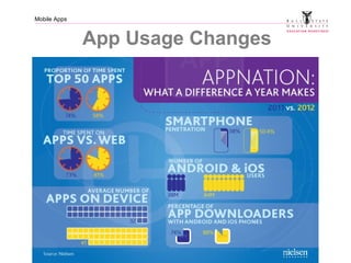 Mobile Apps
App Usage Changes
 