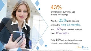 43%
                                          of marketers currently use
                                          mobile technology

                                          Another             25% plan to do so
                                          within the next 12 months,

                                          and       16% plan to do so in more
                                          than 12 months.


                                          Only 15% of marketers have no
                                          plans to use mobile technology

Source: http://www.unica.com/uk/about/Unica_Releases_The_State_of_Marketing_2011_Survey_Results.htm
 