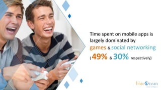Time spent on mobile apps is
largely dominated by
games & social networking
(   49% & 30% respectively)
 