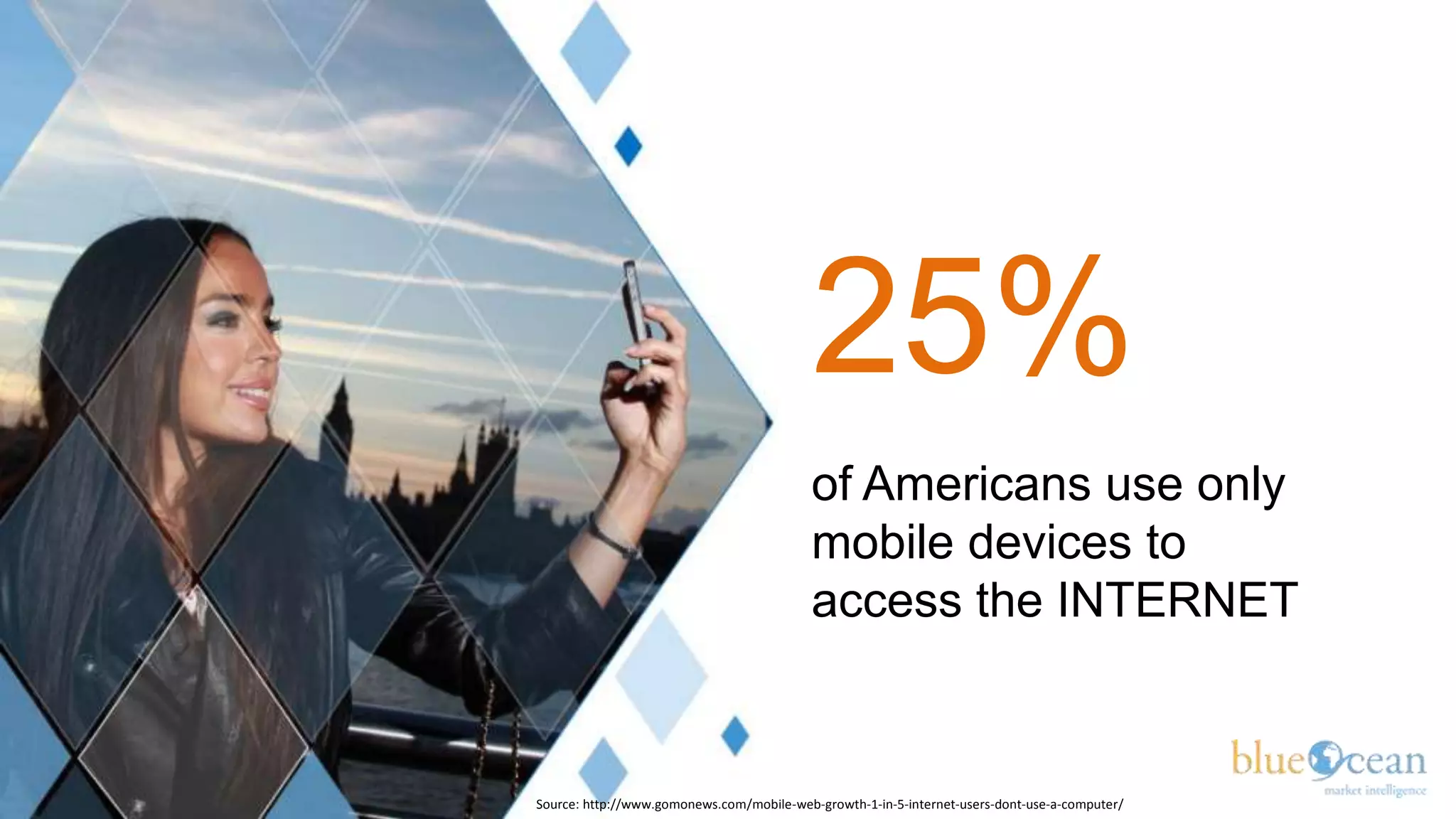 25%
                                           of Americans use only
                                           mobile devices to
                                           access the INTERNET


Source: http://www.gomonews.com/mobile-web-growth-1-in-5-internet-users-dont-use-a-computer/
 
